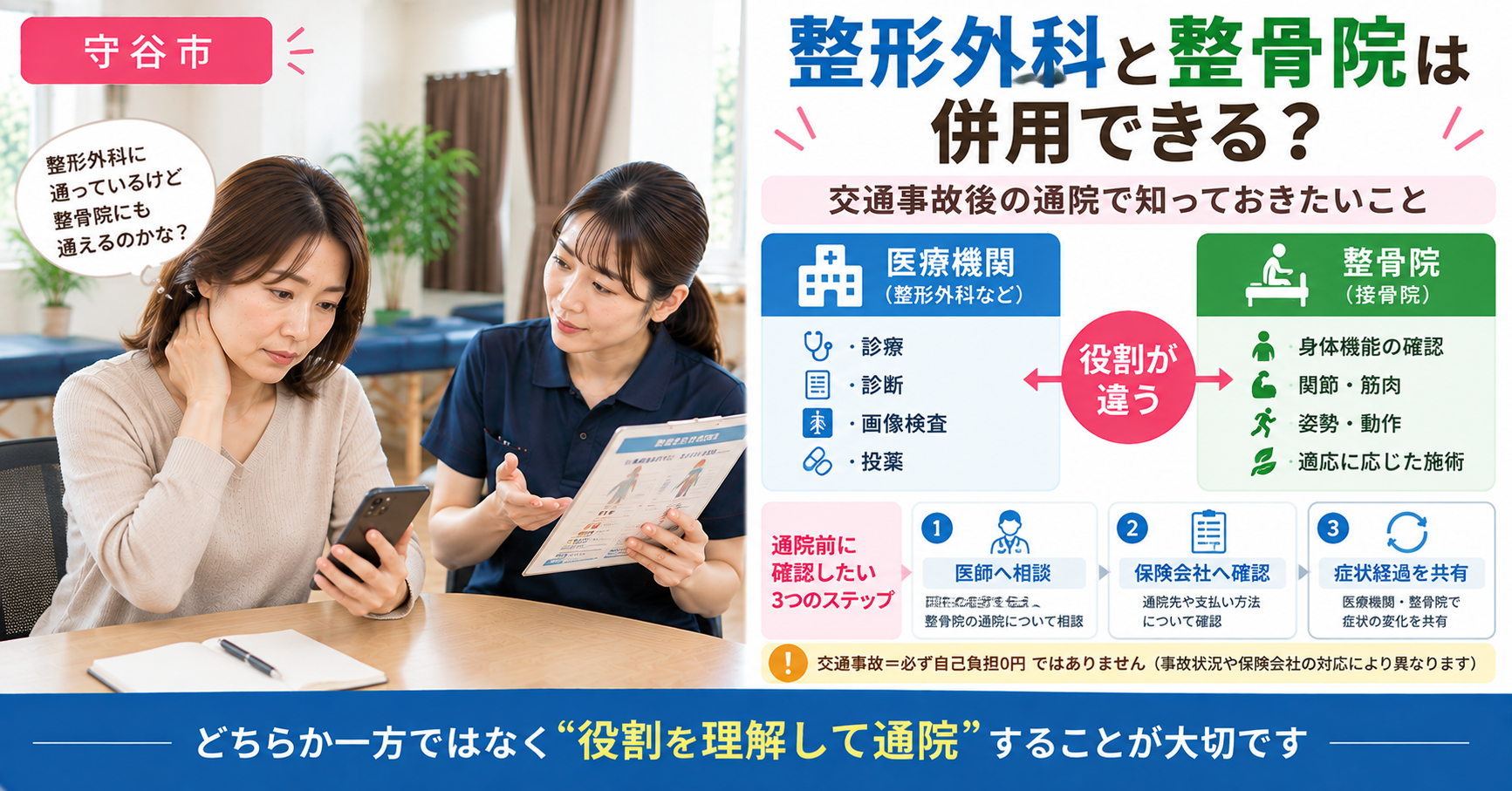 守谷市で交通事故後の通院について女性施術者へ相談する患者。整形外科などの医療機関と整骨院の役割の違い、医師への相談、保険会社への確認、症状経過の共有を図解している。