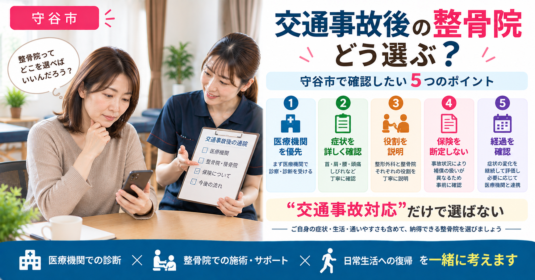 守谷市で交通事故後の整骨院をスマートフォンで探す患者と女性施術者。医療機関の受診、症状確認、役割説明、保険説明、経過確認という5つの選び方を図解している。